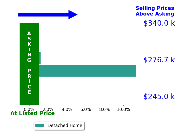 Liz Lewis's sold homes closed 5.7% above asking on average, with 1 homes above, 0 below, and 1 at asking price.