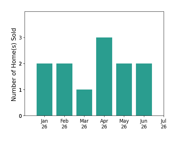Bar chart of total home sales by LAURA VAZQUEZ over the past 12 months