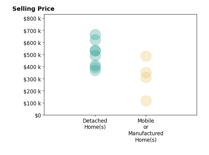 Histogram of home sales price ranges for LAURA VAZQUEZ