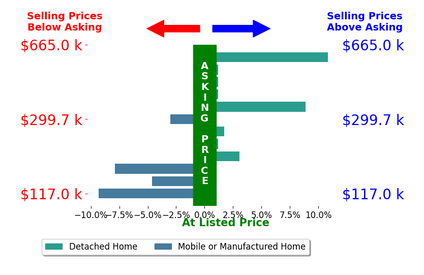 Bar chart comparing asking price vs selling price for LAURA VAZQUEZ
