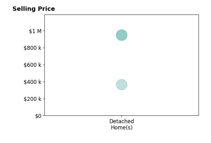 Mark Monaco's sold homes include detached homes from $365K to $950K.