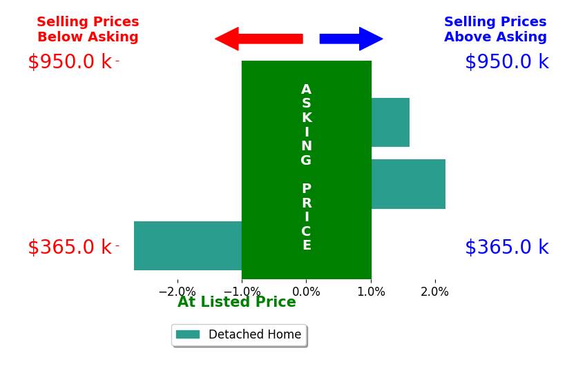 Mark Monaco's sold homes closed 0.4% above asking on average, with 2 homes above, 1 below, and 0 at asking price.