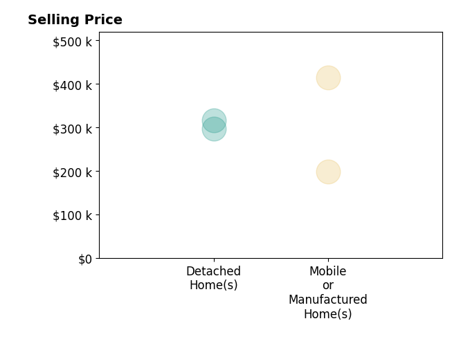 Histogram of home sales price ranges for Sharilyn Potts