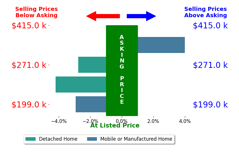 Bar chart comparing asking price vs selling price for Sharilyn Potts