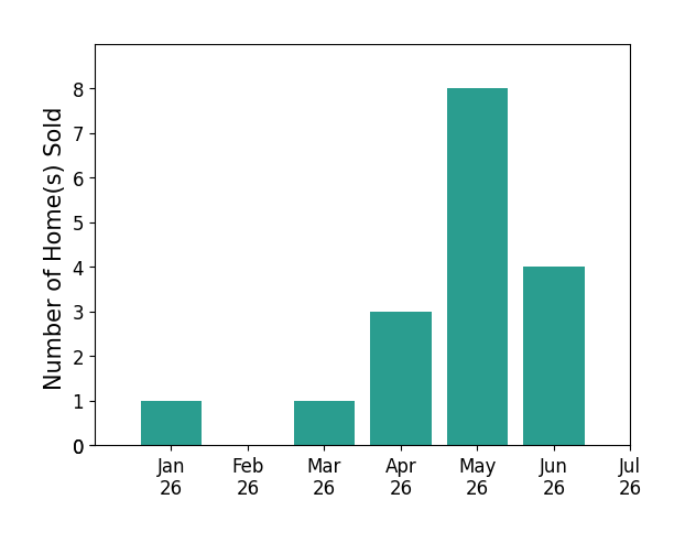 Bar chart of total home sales by Wallace Emerson over the past 12 months