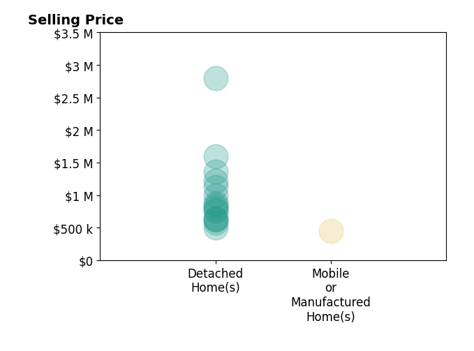 Histogram of home sales price ranges for Wallace Emerson
