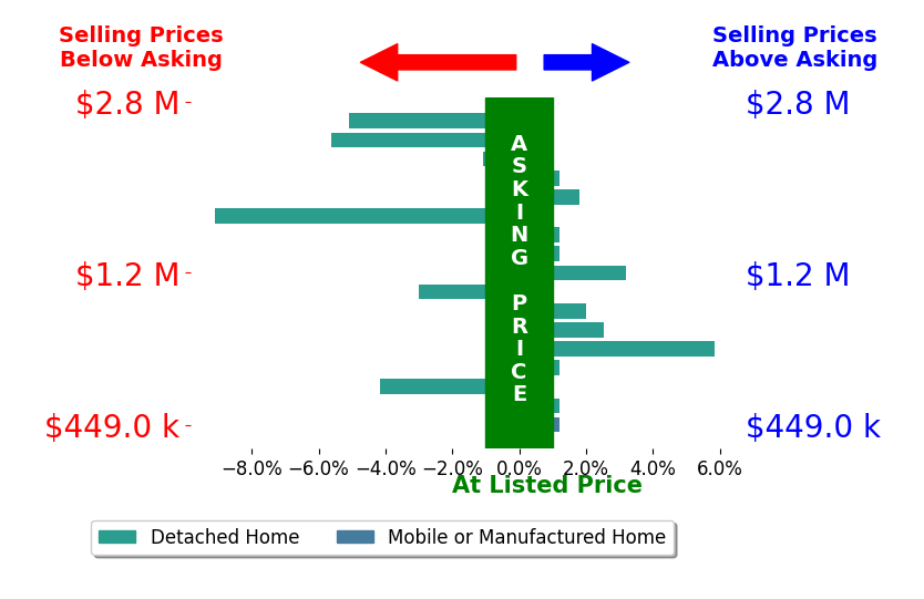 Bar chart comparing asking price vs selling price for Wallace Emerson
