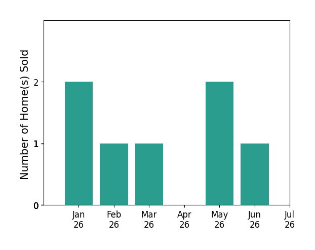 Bar chart of total home sales by David Stites over the past 12 months
