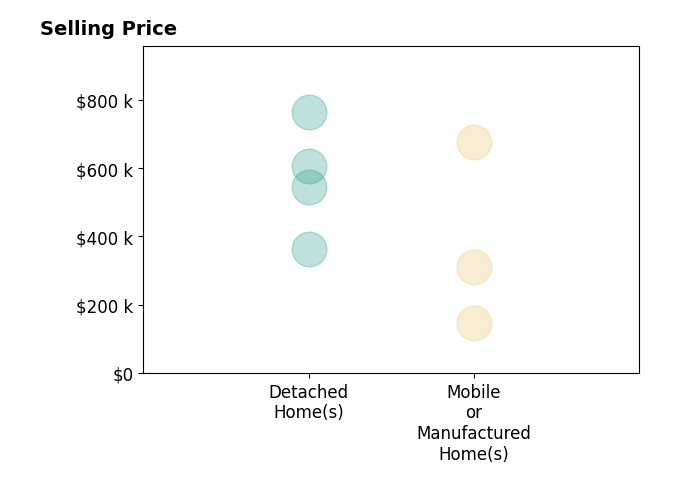 Histogram of home sales price ranges for David Stites