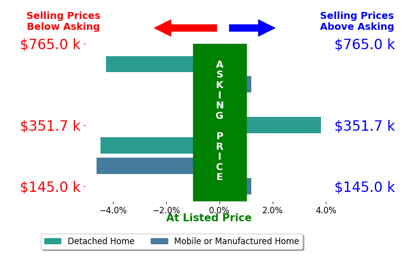 Bar chart comparing asking price vs selling price for David Stites