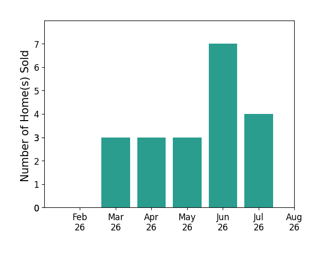 Sara Riesen sold 3 homes in March 2026, 3 homes in April 2026, 3 homes in May 2026, 7 homes in June 2026, 4 homes in July 2026, for a total of 20 homes.