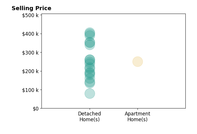 Sara Riesen's sold homes include detached homes from $80K to $405K, apartment homes at $250K.
