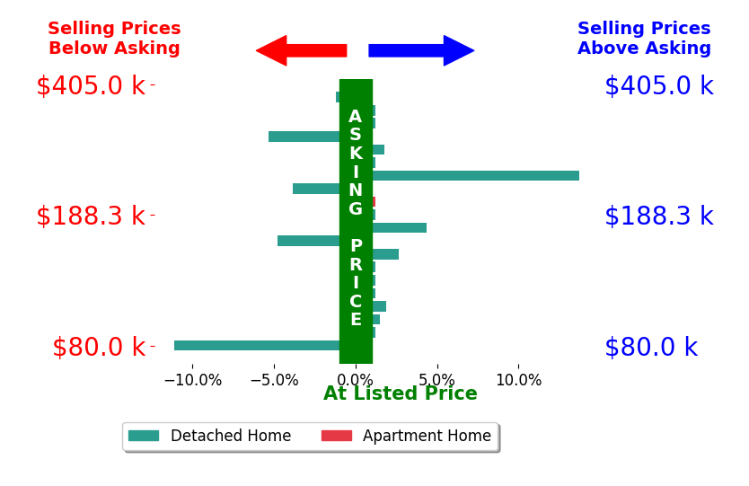 Sara Riesen's sold homes closed 0.0% below asking on average, with 6 homes above, 5 below, and 9 at asking price.