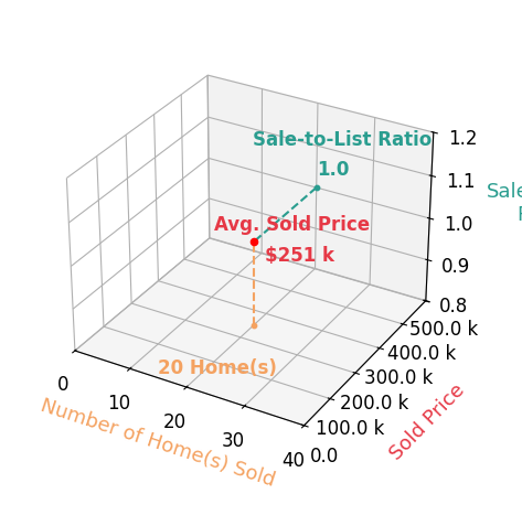 Sara Riesen sold 20 homes with an average sold price of $251K and an average sale-to-list ratio of 100.0%.