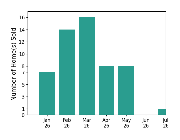 Bar chart of total home sales by NORMAN BROWN over the past 12 months