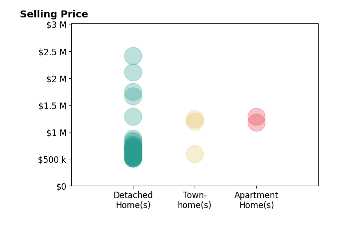 Histogram of home sales price ranges for NORMAN BROWN