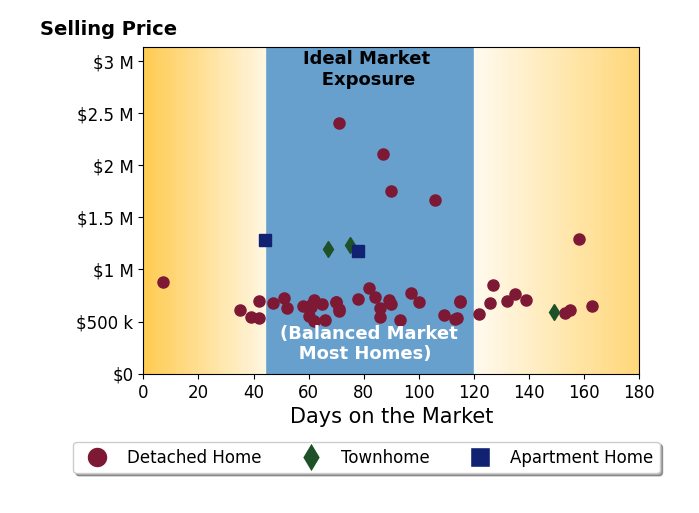 Bar chart of average days on market for NORMAN BROWN's listings