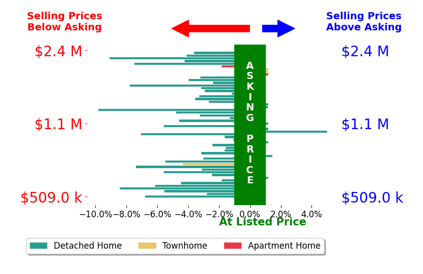 Bar chart comparing asking price vs selling price for NORMAN BROWN