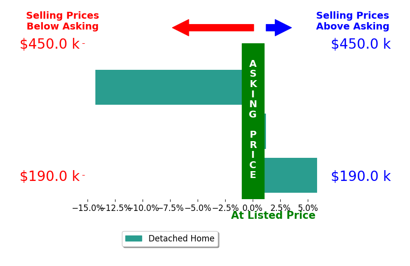 Jennifer Kully's sold homes closed 2.8% below asking on average, with 1 homes above, 1 below, and 1 at asking price.