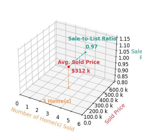 Jennifer Kully sold 3 homes with an average sold price of $312K and an average sale-to-list ratio of 97.2%.