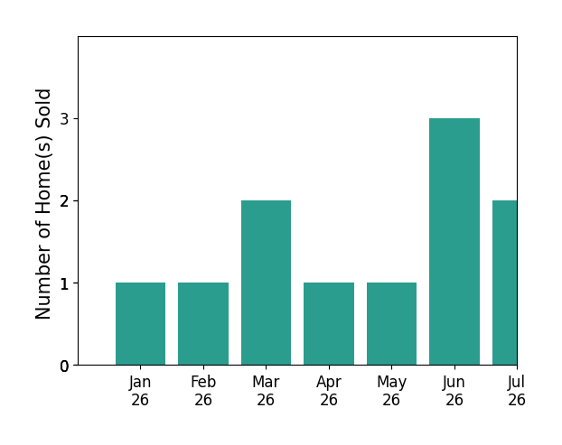 Bar chart of total home sales by Antonio Mendoza over the past 12 months
