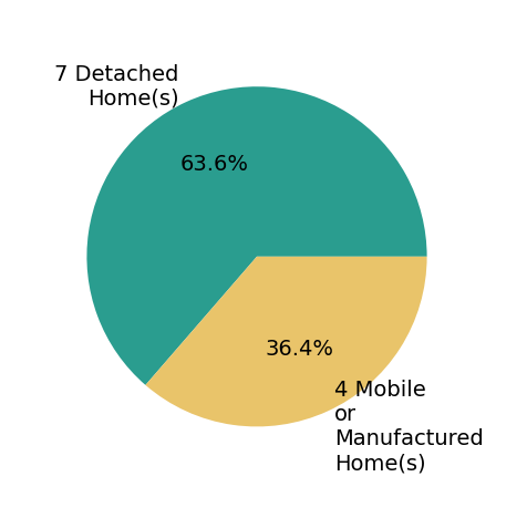 Pie chart showing home sales by property type for Antonio Mendoza