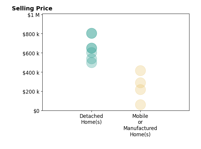 Histogram of home sales price ranges for Antonio Mendoza