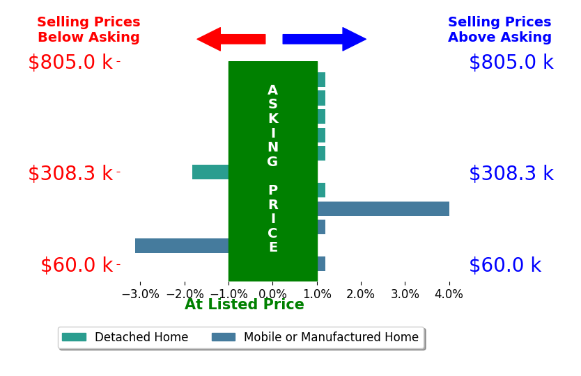 Bar chart comparing asking price vs selling price for Antonio Mendoza
