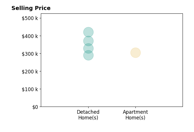 Ellen Otey's sold homes include detached homes from $290K to $420K, apartment homes at $305K.