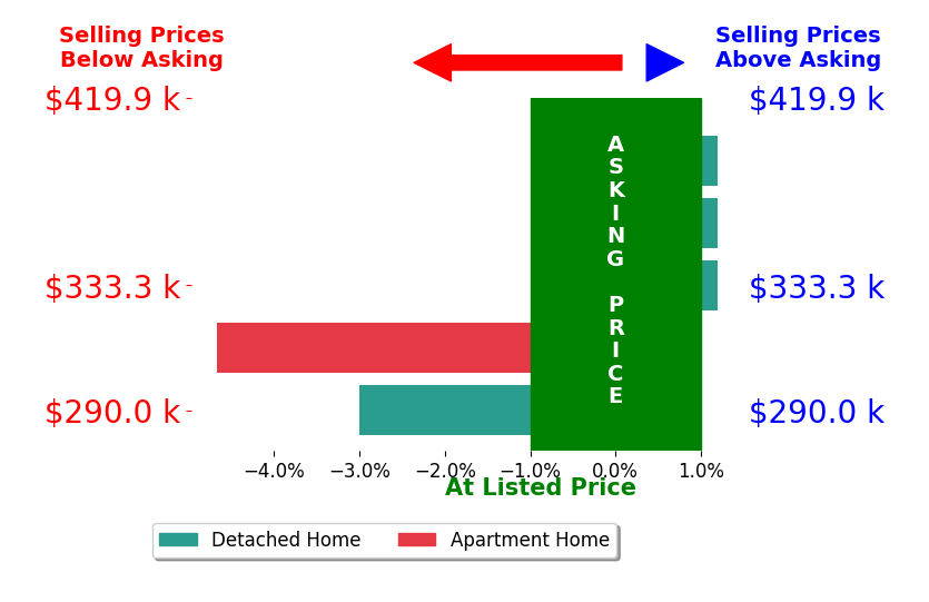 Ellen Otey's sold homes closed 1.5% below asking on average, with 0 homes above, 2 below, and 3 at asking price.