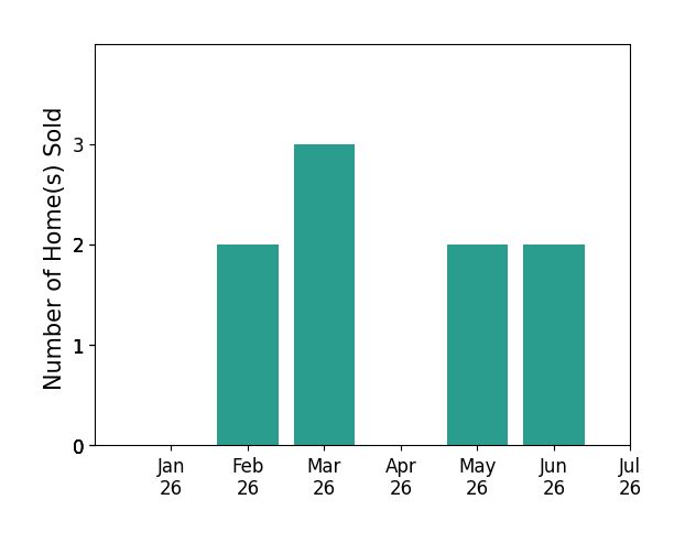 Bar chart of total home sales by Kellee SpillmanMalone over the past 12 months