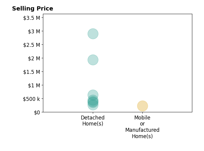Histogram of home sales price ranges for Kellee SpillmanMalone
