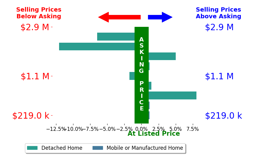 Bar chart comparing asking price vs selling price for Kellee SpillmanMalone