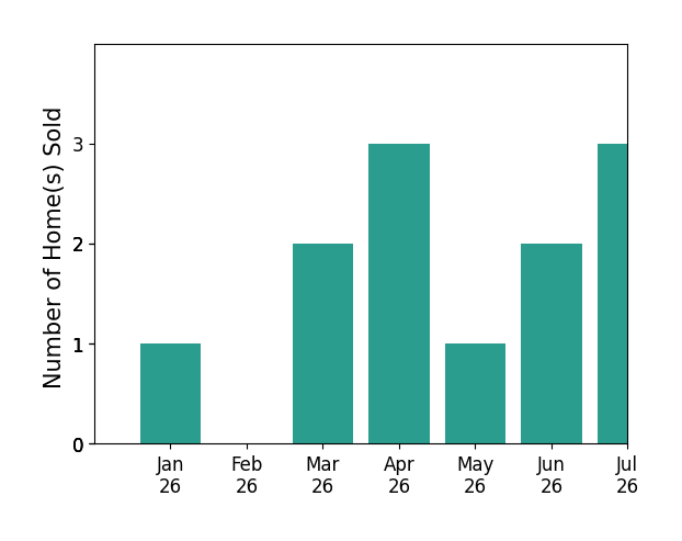 Bar chart of total home sales by Amber Esquibel over the past 12 months