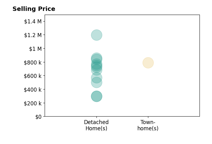 Histogram of home sales price ranges for Amber Esquibel