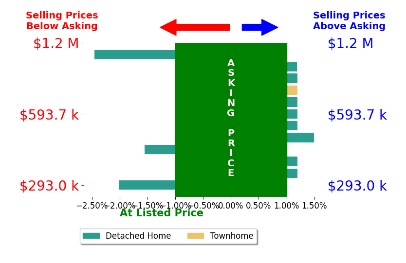 Bar chart comparing asking price vs selling price for Amber Esquibel