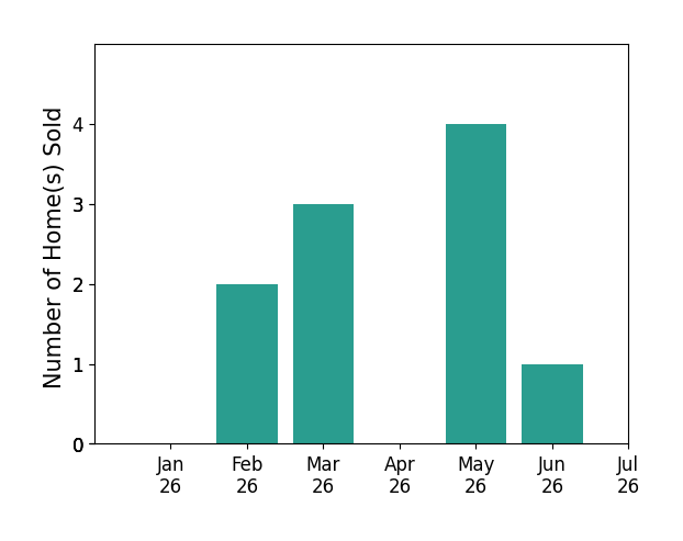 Bar chart of total home sales by Kris Hansen over the past 12 months