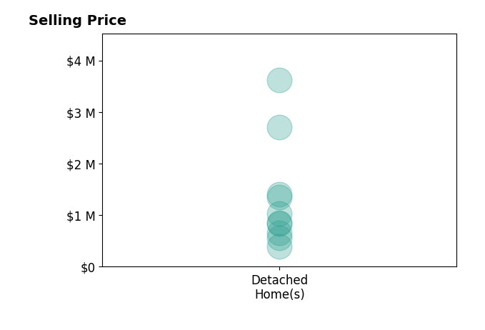 Histogram of home sales price ranges for Kris Hansen
