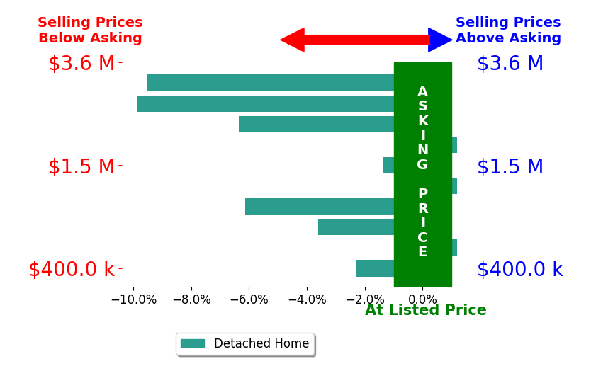 Bar chart comparing asking price vs selling price for Kris Hansen