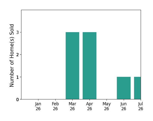 Bar chart of total home sales by Laurie Inda over the past 12 months