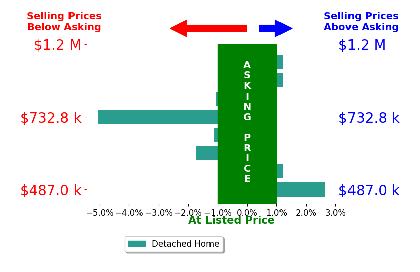 Bar chart comparing asking price vs selling price for Laurie Inda