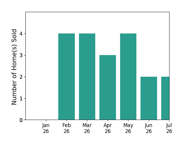 Bar chart of total home sales by Jordona Hertz over the past 12 months