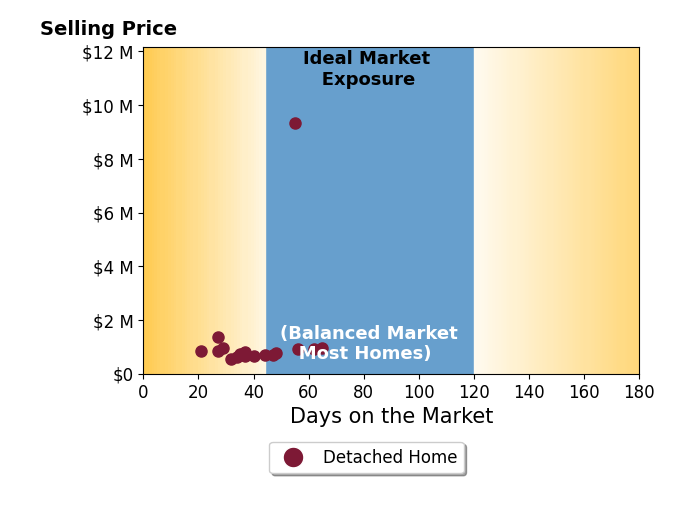 Bar chart of average days on market for Jordona Hertz's listings