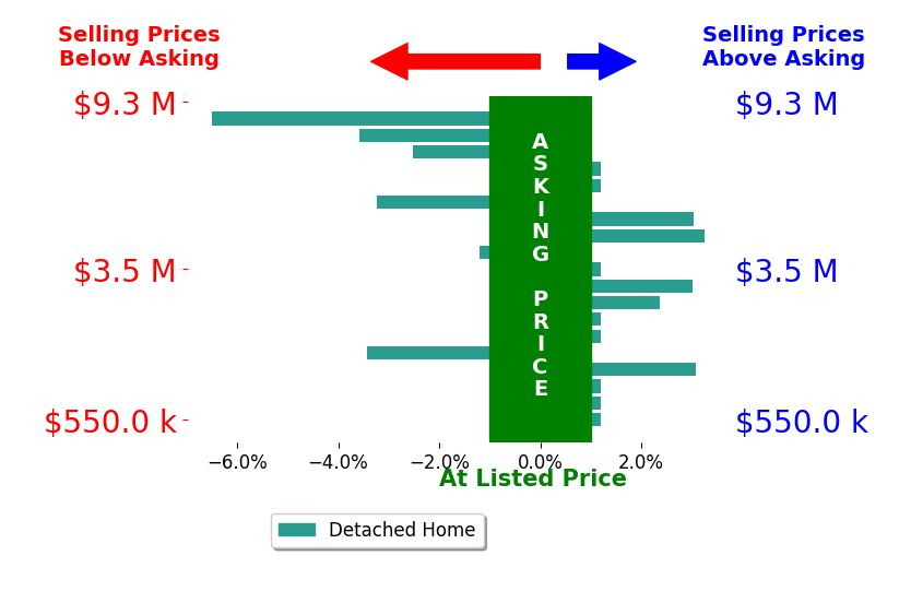 Bar chart comparing asking price vs selling price for Jordona Hertz