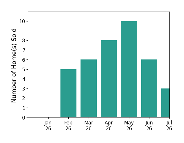 Bar chart of total home sales by Tyson Robinson over the past 12 months