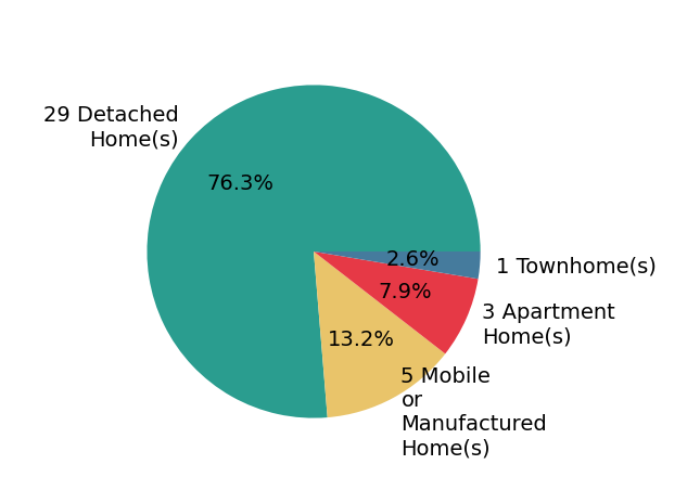 Pie chart showing home sales by property type for Tyson Robinson