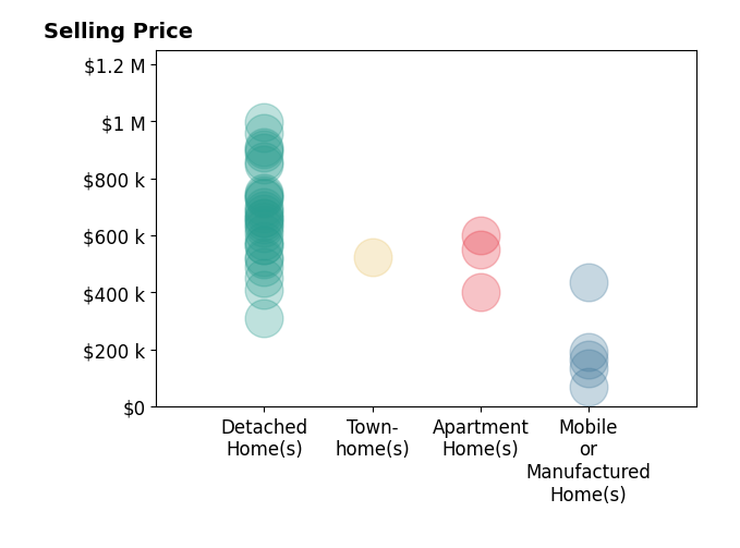 Histogram of home sales price ranges for Tyson Robinson
