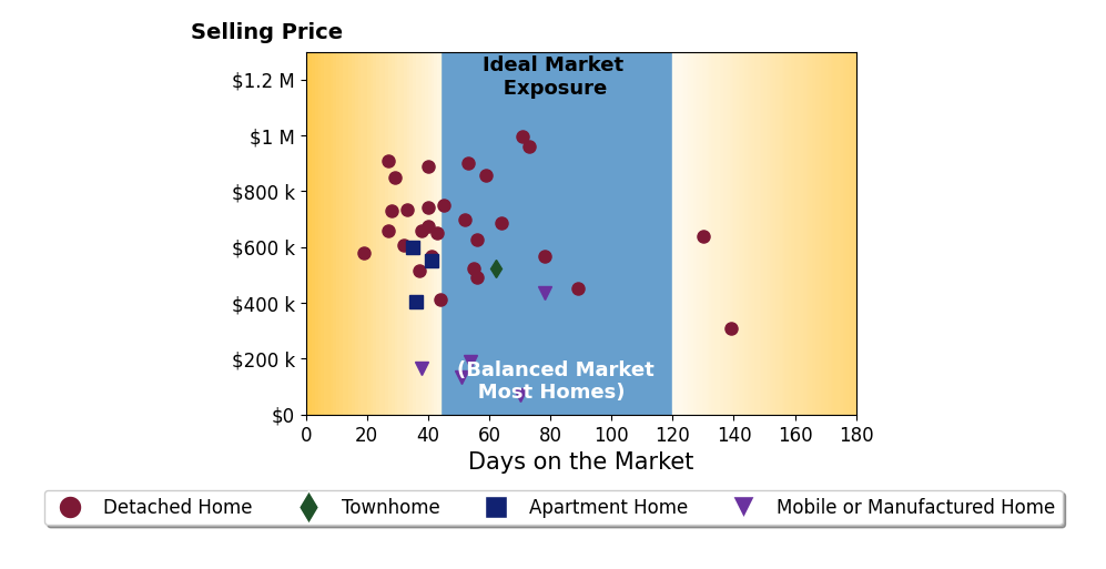 Bar chart of average days on market for Tyson Robinson's listings
