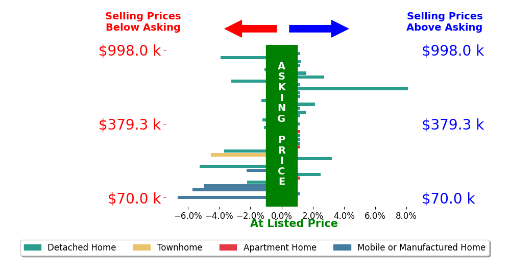 Bar chart comparing asking price vs selling price for Tyson Robinson