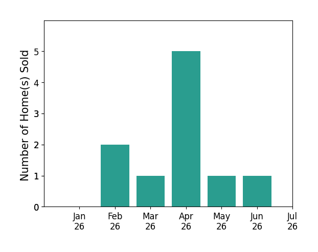 Bar chart of total home sales by Ana Dittamo over the past 12 months